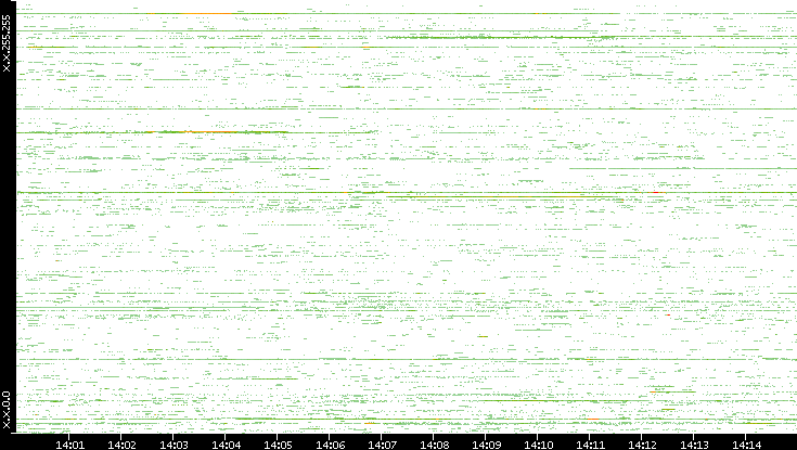 Src. IP vs. Time