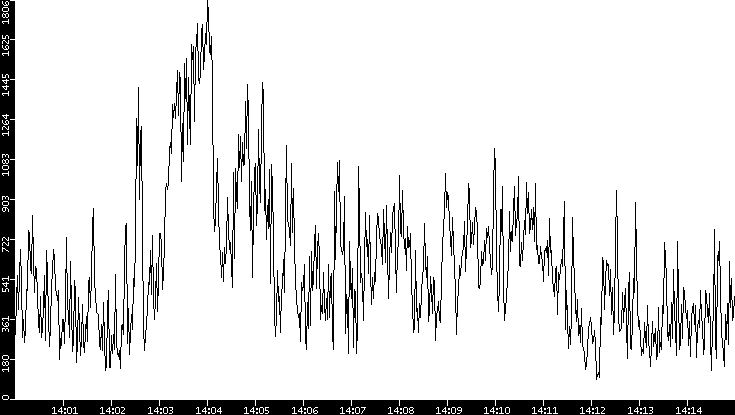 Throughput vs. Time