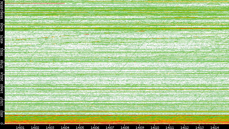 Dest. Port vs. Time