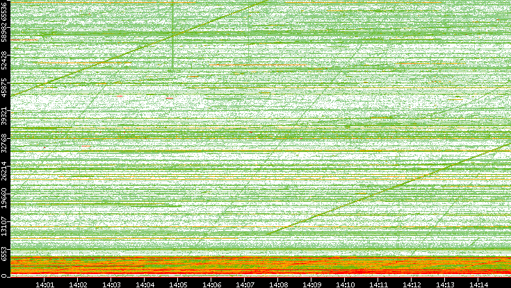 Src. Port vs. Time