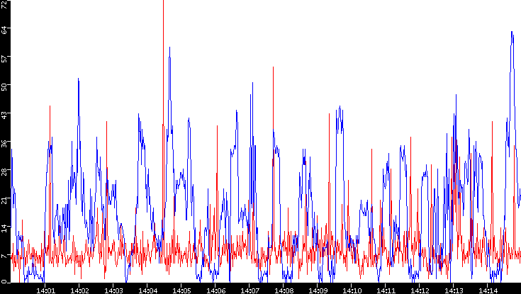 Nb. of Packets vs. Time