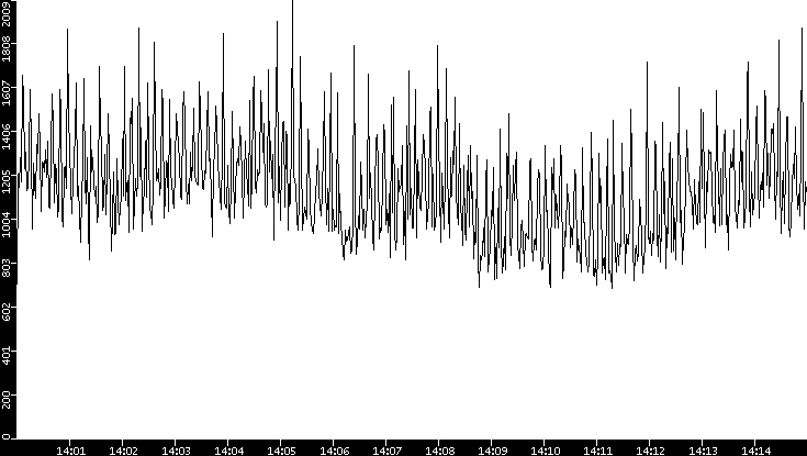 Throughput vs. Time