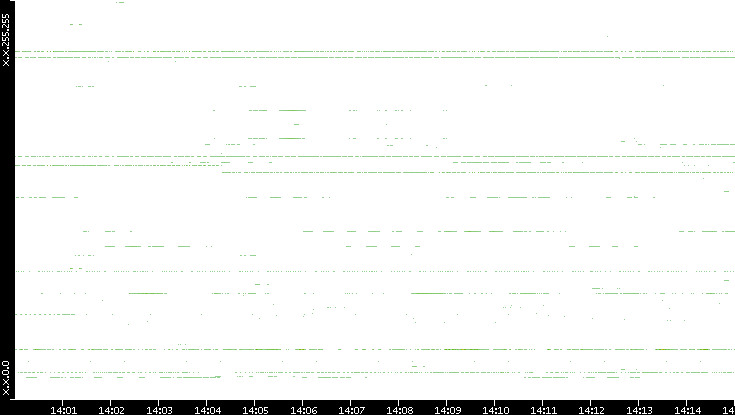 Dest. IP vs. Time
