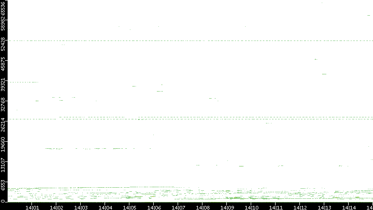 Src. Port vs. Time