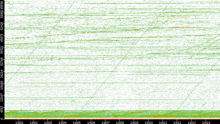 Dest. Port vs. Time