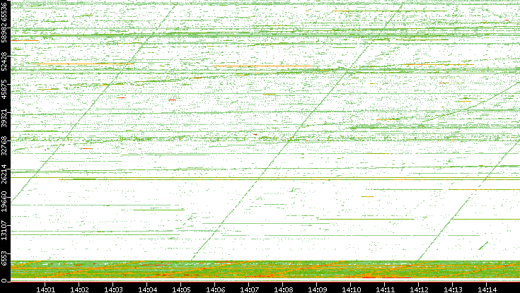 Src. Port vs. Time
