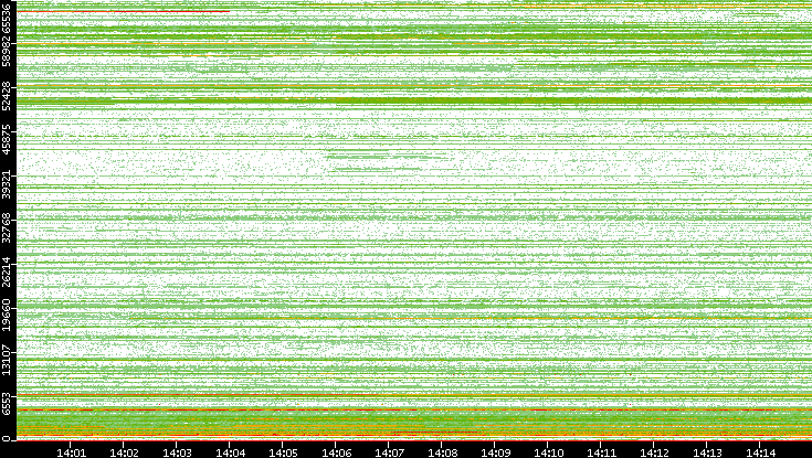 Dest. Port vs. Time