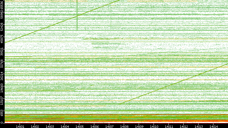 Src. Port vs. Time