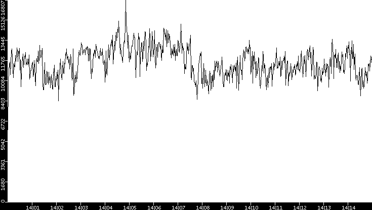 Throughput vs. Time
