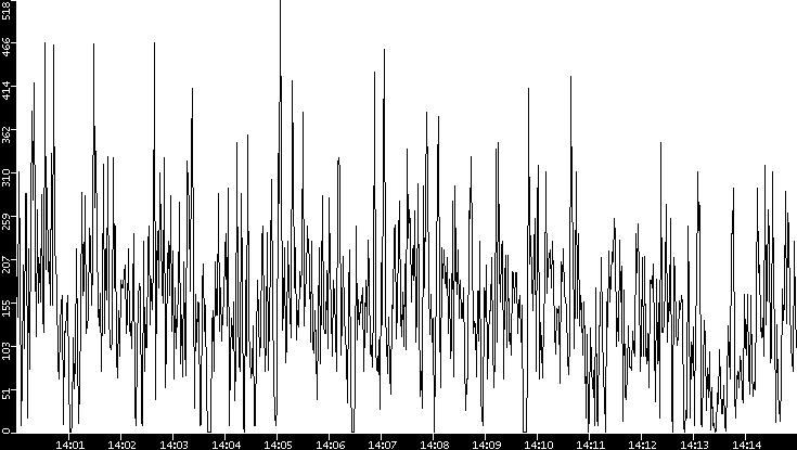 Throughput vs. Time