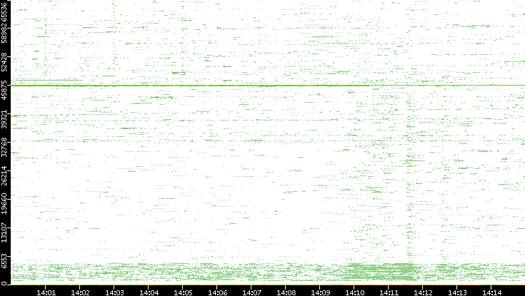 Src. Port vs. Time