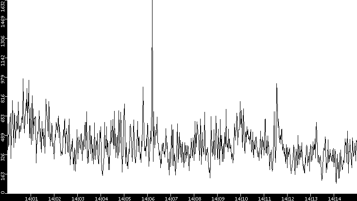 Throughput vs. Time