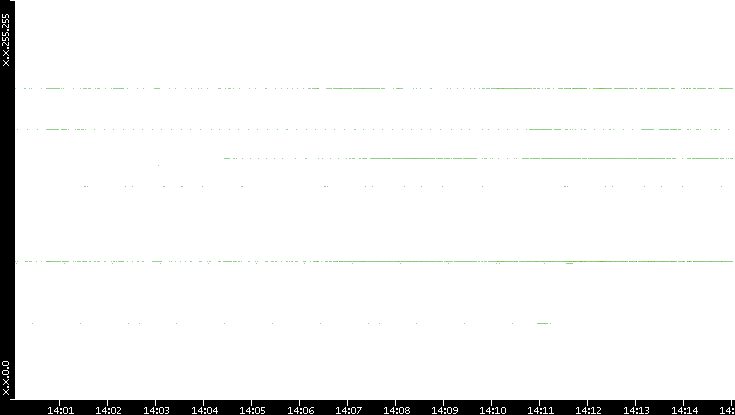 Dest. IP vs. Time