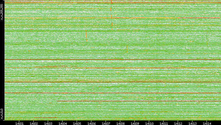 Dest. IP vs. Time