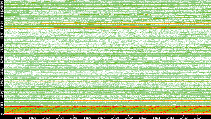 Dest. Port vs. Time