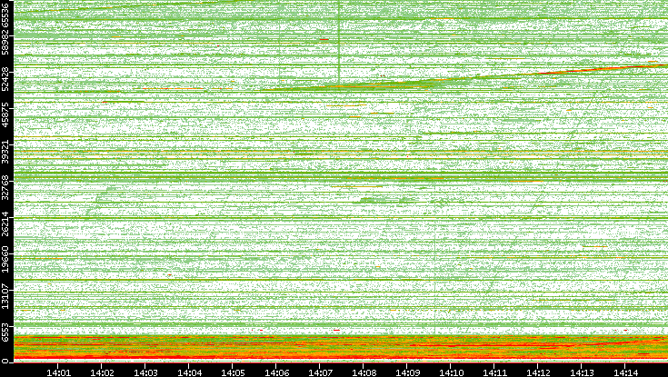 Src. Port vs. Time