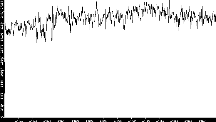 Throughput vs. Time