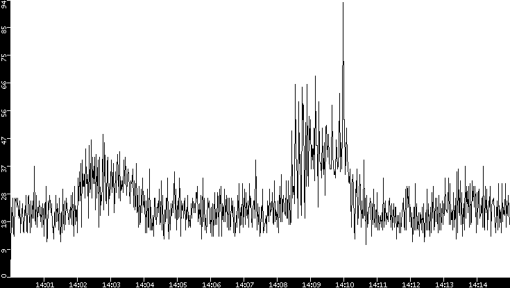 Throughput vs. Time