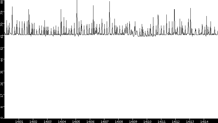 Average Packet Size vs. Time