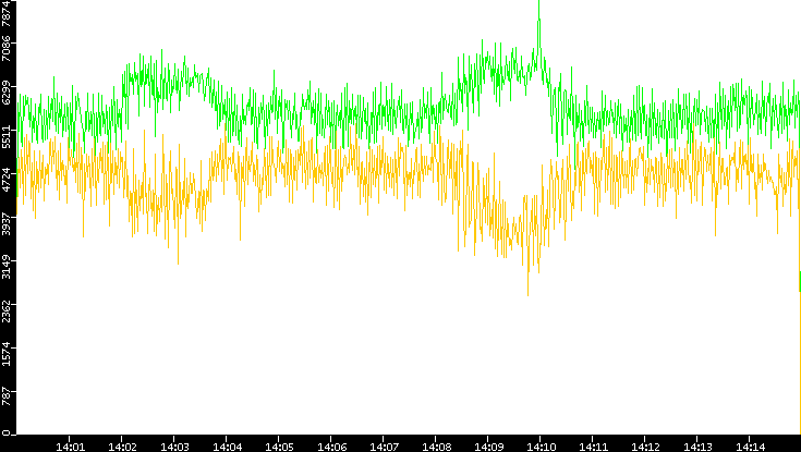 Entropy of Port vs. Time