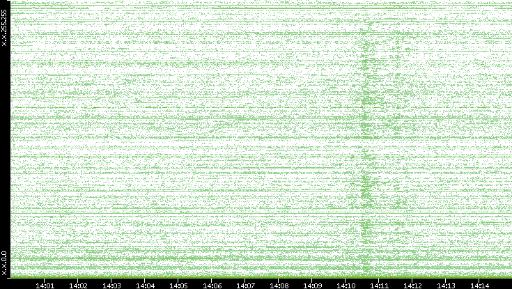 Dest. IP vs. Time