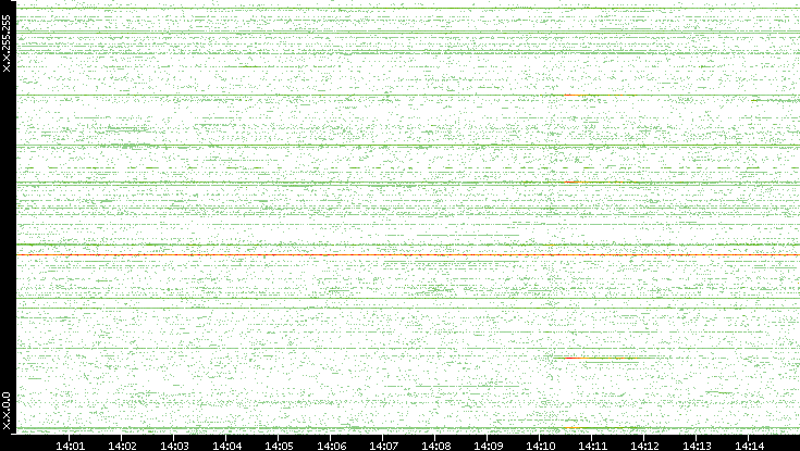 Src. IP vs. Time