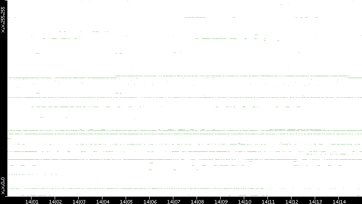 Dest. IP vs. Time
