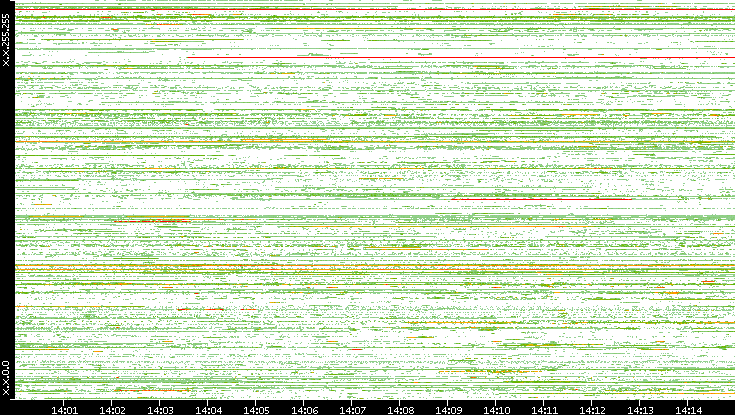 Src. IP vs. Time