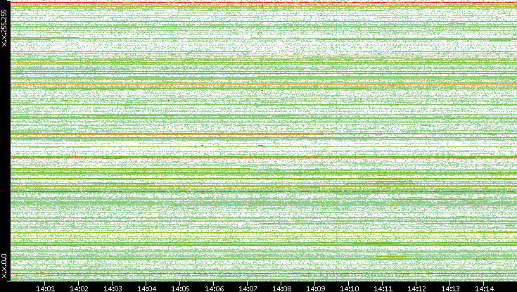 Src. IP vs. Time