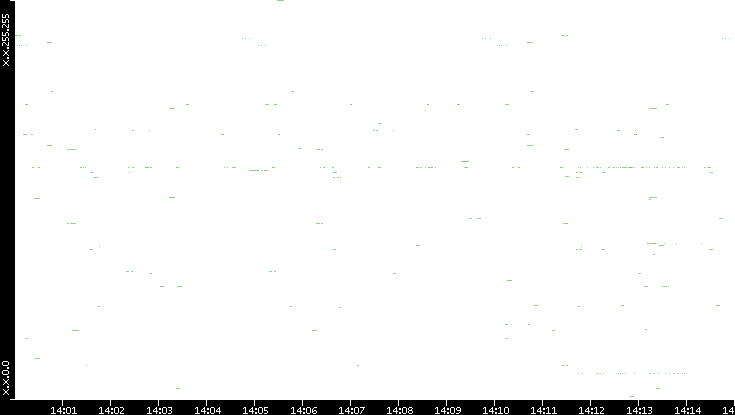 Src. IP vs. Time