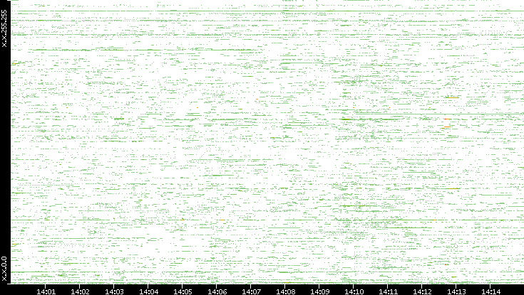 Dest. IP vs. Time