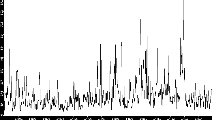 Throughput vs. Time