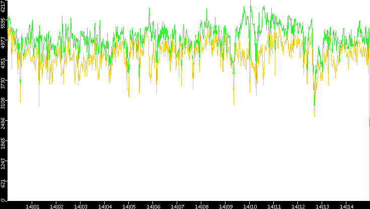 Entropy of Port vs. Time