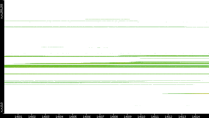 Src. IP vs. Time