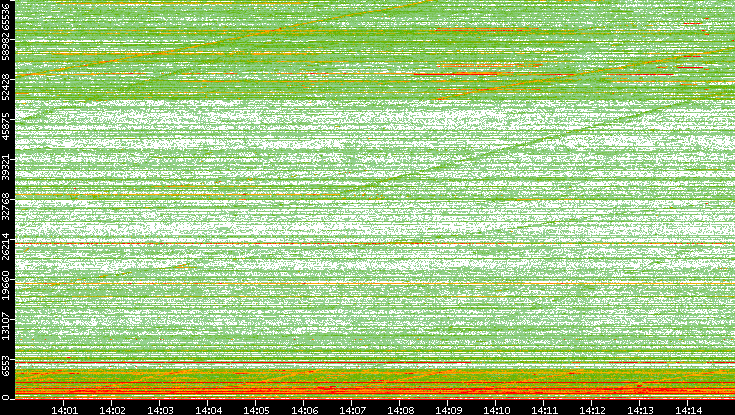 Dest. Port vs. Time