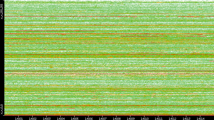 Src. IP vs. Time