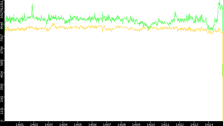 Entropy of Port vs. Time