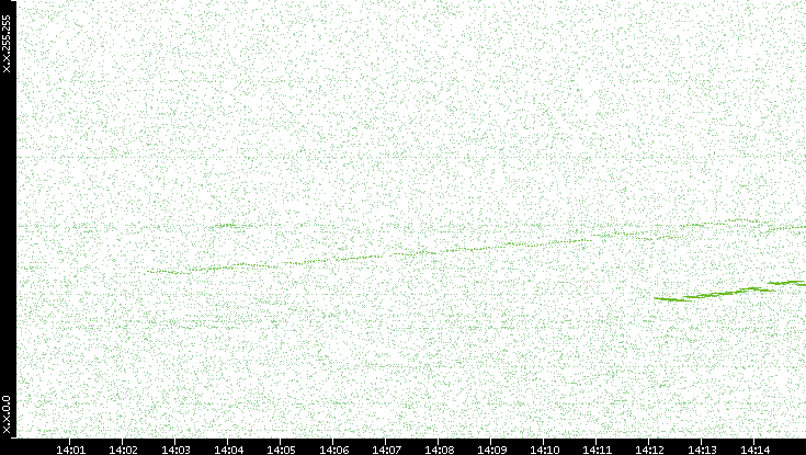Dest. IP vs. Time