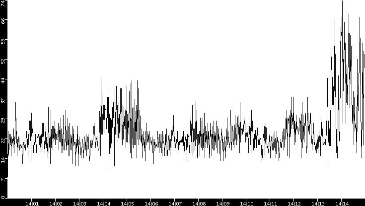 Throughput vs. Time