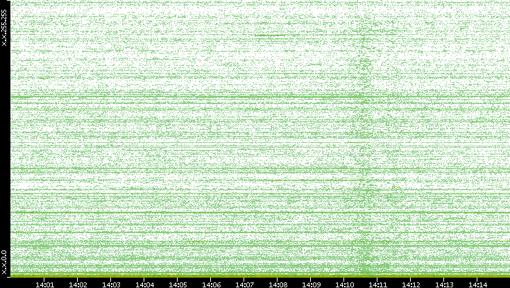 Dest. IP vs. Time
