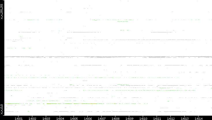 Dest. IP vs. Time