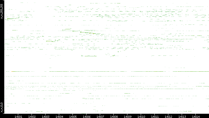 Src. IP vs. Time