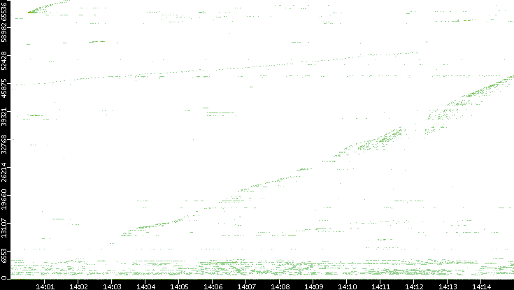Src. Port vs. Time