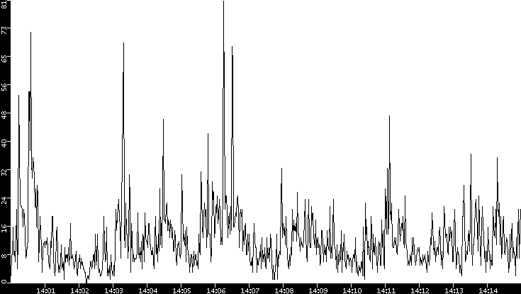 Throughput vs. Time