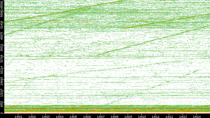 Dest. Port vs. Time