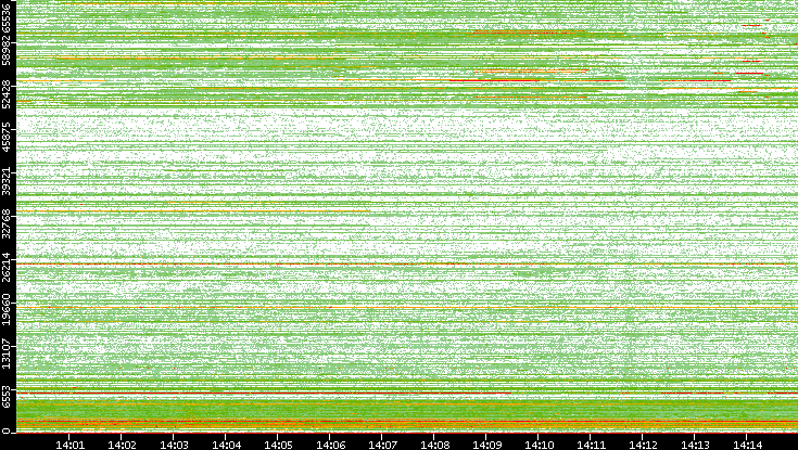 Dest. Port vs. Time
