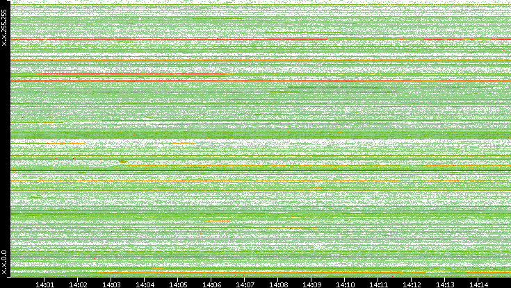 Src. IP vs. Time
