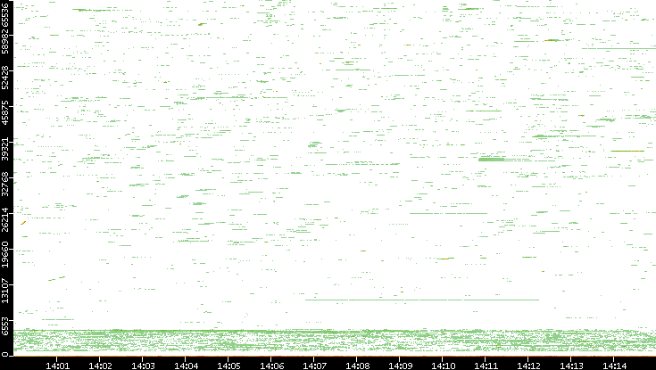Dest. Port vs. Time