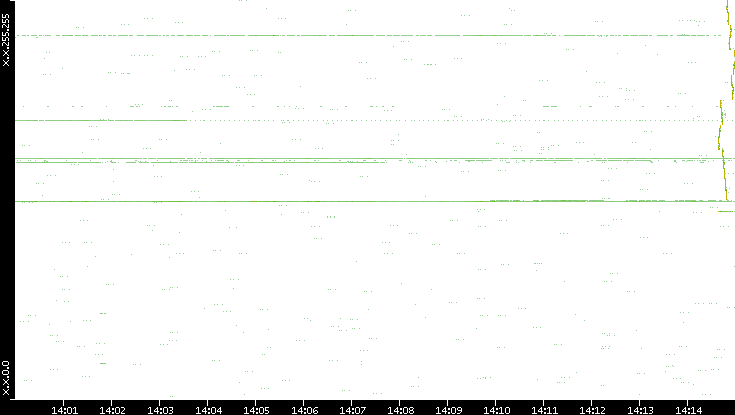 Dest. IP vs. Time