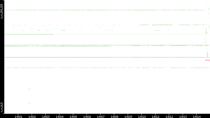 Src. IP vs. Time